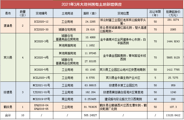 3月地产月报出炉！新盘均价12527元/㎡，环比下降3.67%...