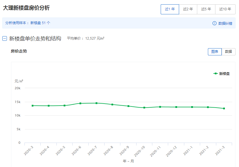 3月地产月报出炉！新盘均价12527元/㎡，环比下降3.67%...