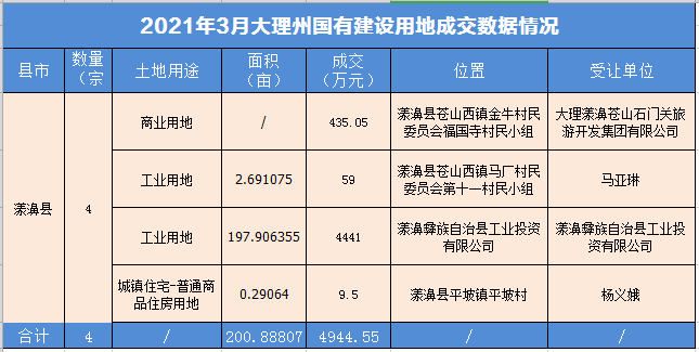 3月地产月报出炉！新盘均价12527元/㎡，环比下降3.67%...