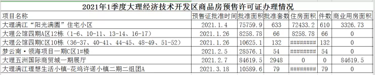 7项目，4371套！大理市2021年一季度下发8张商品房预售许可证