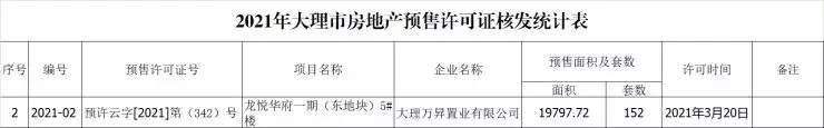 7项目，4371套！大理市2021年一季度下发8张商品房预售许可证