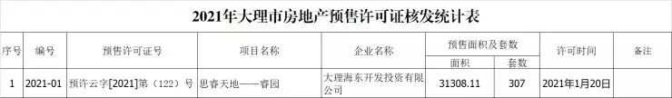 7项目，4371套！大理市2021年一季度下发8张商品房预售许可证