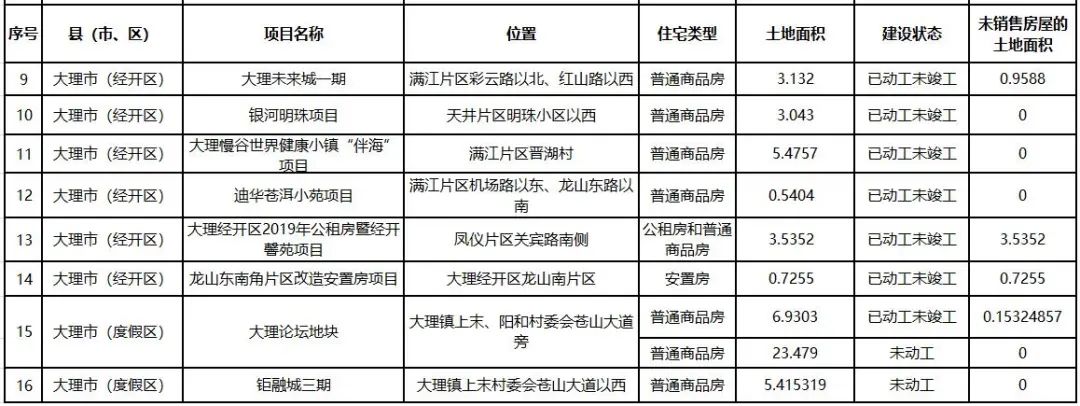 大数据！一季度大理市共16个项目在建设，其中6个项目还未动工