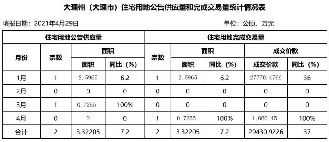 大数据！一季度大理市共16个项目在建设，其中6个项目还未动工