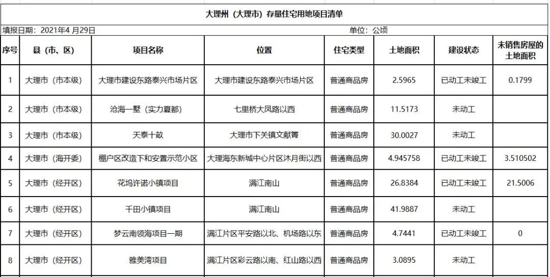 大数据！一季度大理市共16个项目在建设，其中6个项目还未动工