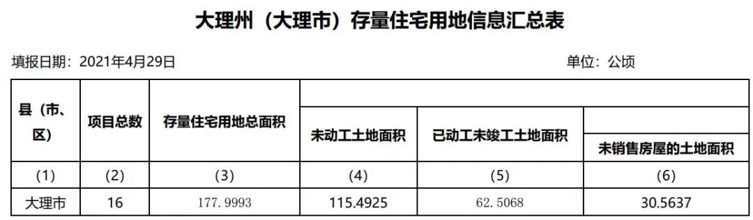 大数据！一季度大理市共16个项目在建设，其中6个项目还未动工