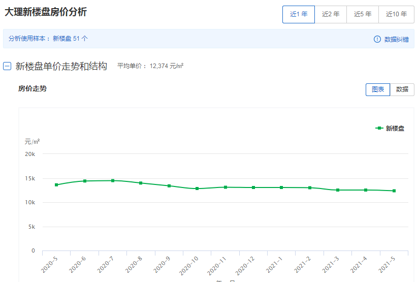 5月丨房价微降，1项目开盘！土地市场超冷清，零成交 零供应