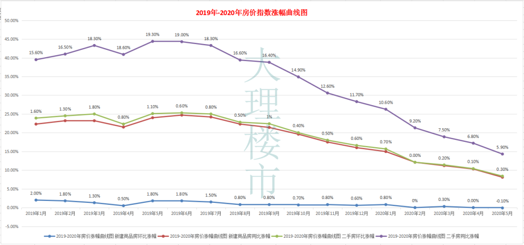 5月丨房价微降，1项目开盘！土地市场超冷清，零成交 零供应